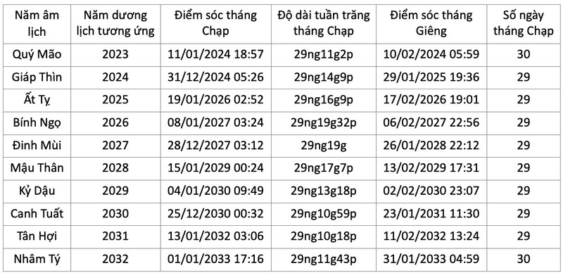 Vì sao từ năm 2025 đến 2032 không có ngày 30 Tết?