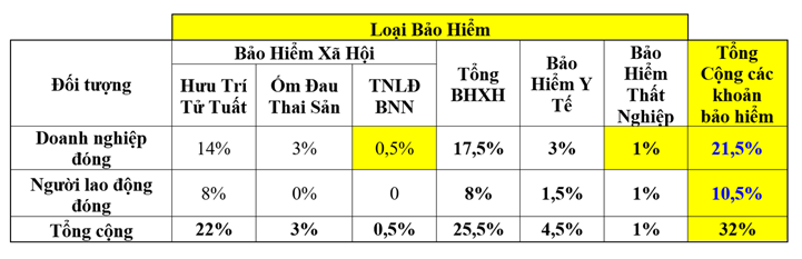 Những ai lương 15 triệu phải trích lại 1.575.000 đồng/tháng