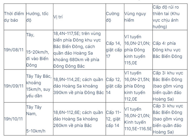 BÃO YINXING giật trên cấp 17 hướng vào Biển Đông